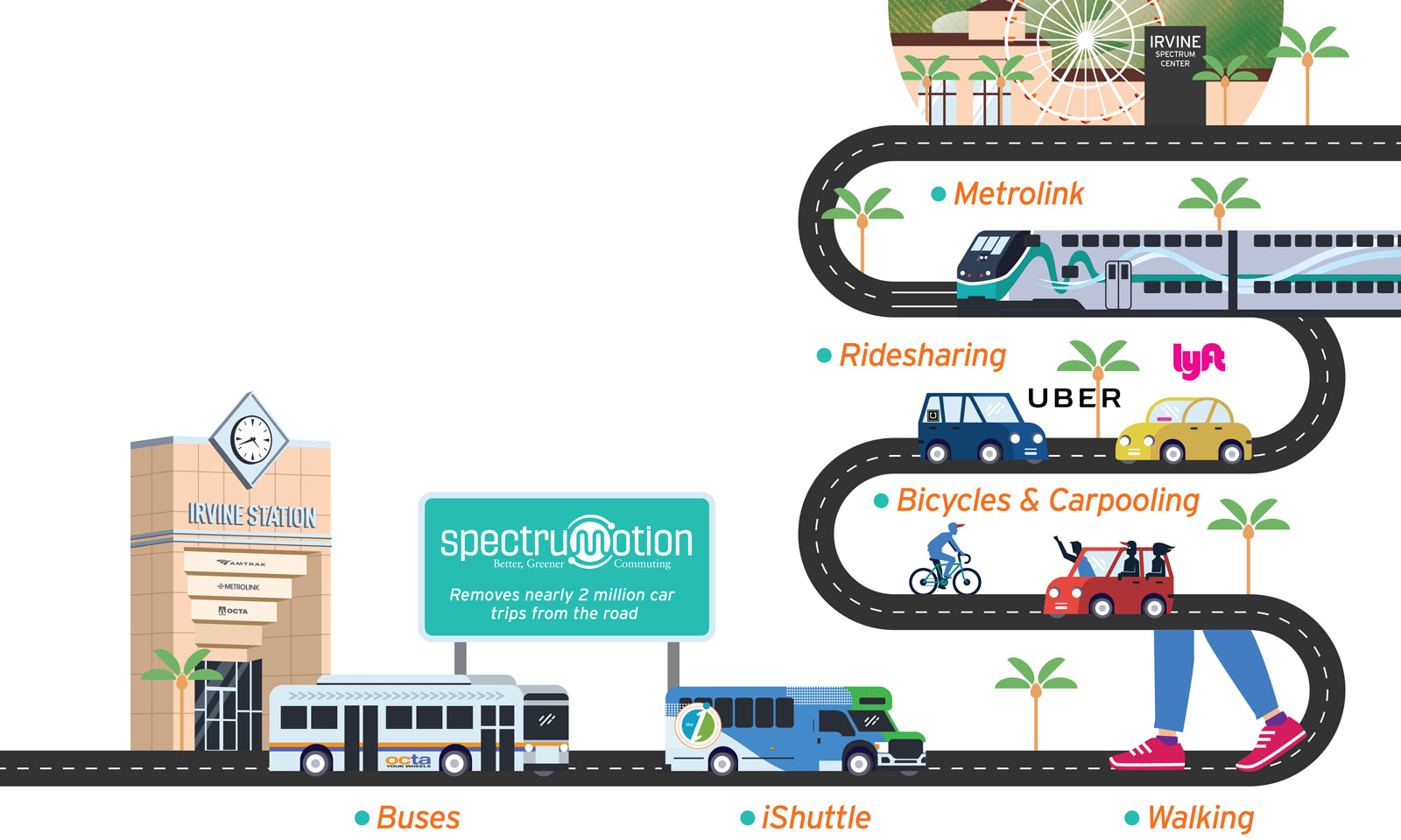 Spectrumotion makes nearly 2 million car trips disappear every year