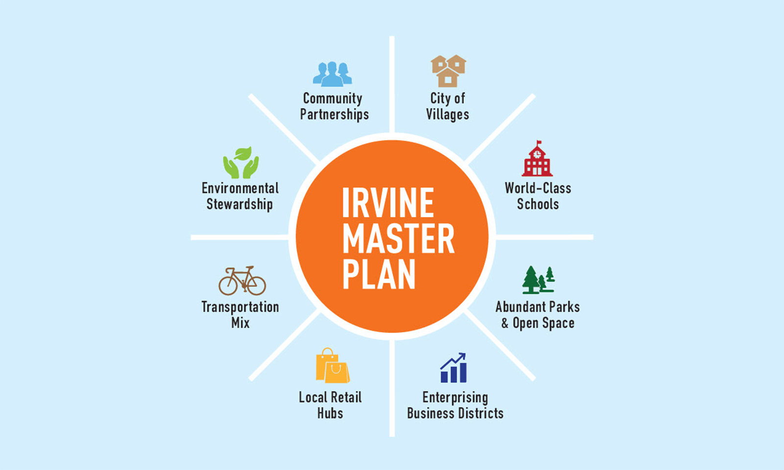 What is the Irvine Master Plan?