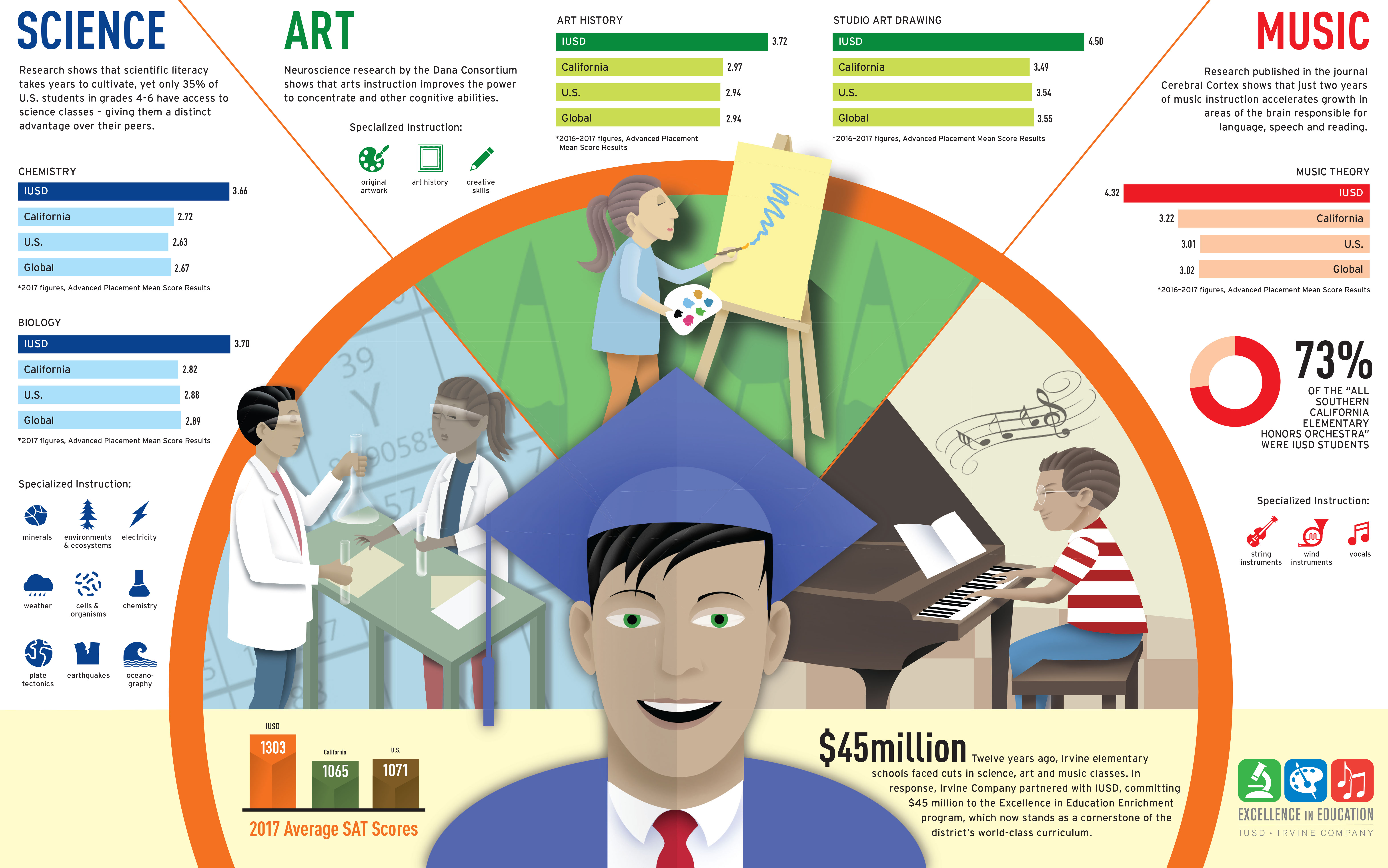 Irvine’s Key to Student Success