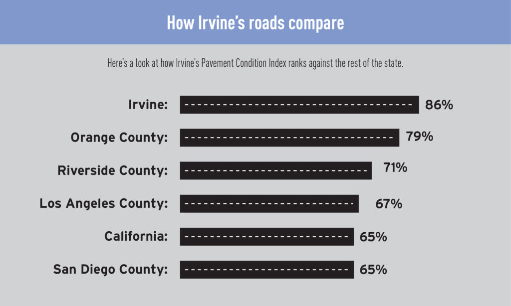 Graphic of how Irvine’s Pavement Condition Index ranks against the rest of the state. 