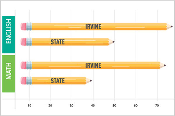 Irvine test scores ranked second in state