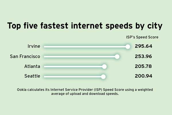 Irvine: fastest internet in U.S.