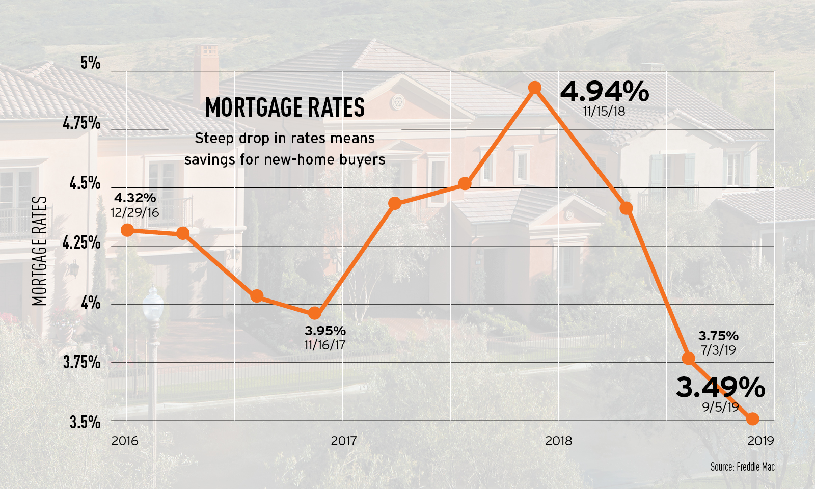 Historically low rates offer opportunity for Irvine homebuyers