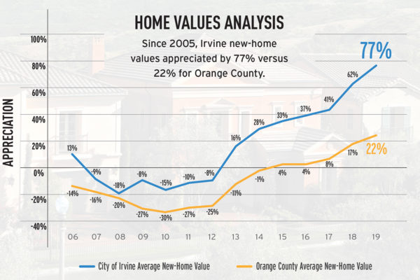 Studying Irvine’s home values