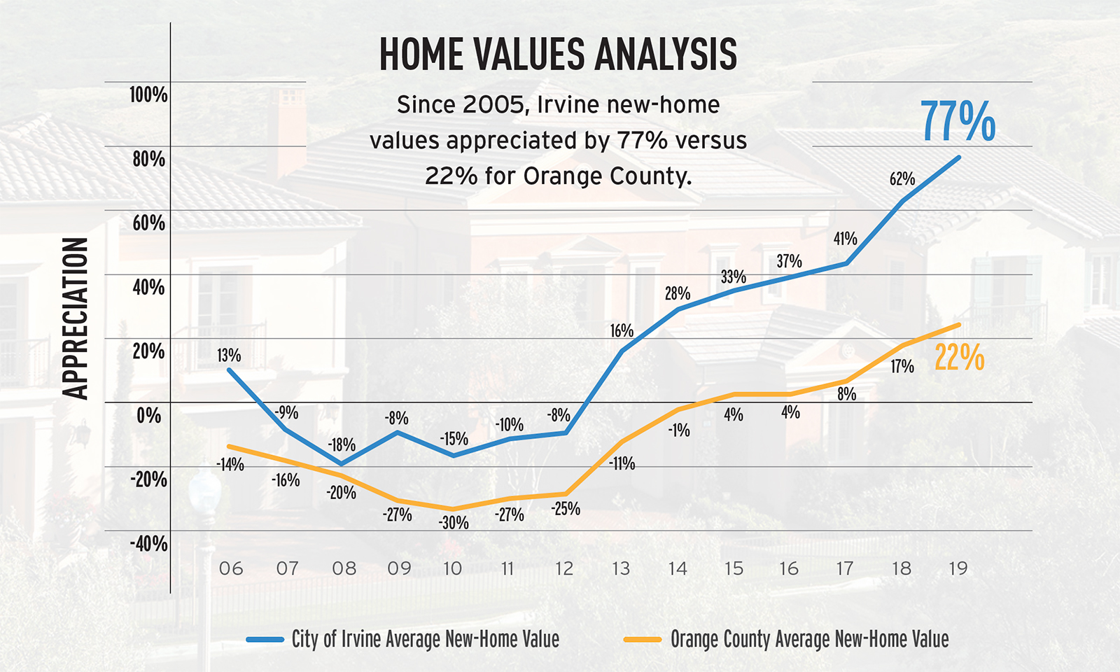 Studying Irvine’s home values