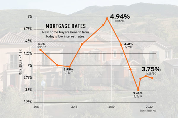 Low interest rates spark 32% increase in homebuying