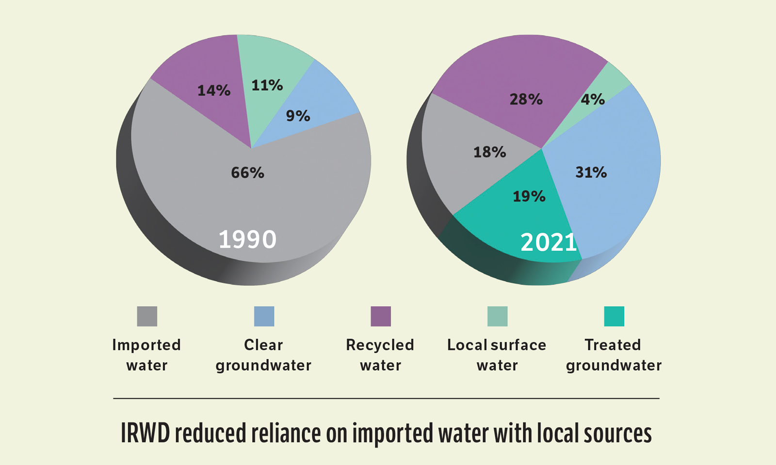 Planning makes Irvine prepared for drought